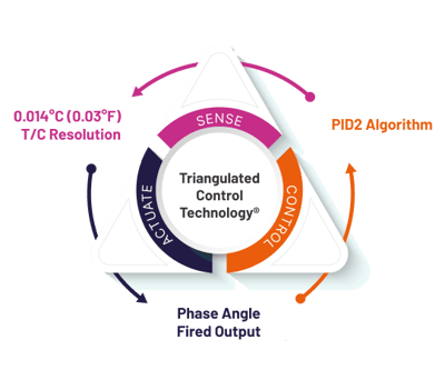 Triangulated Control Technology® no bg Triangulated Control Technology® no bg
